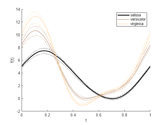 Figure contains an axes object. The axes object with xlabel t, ylabel f(t) contains 9 objects of type line. These objects represent setosa, versicolor, virginica.