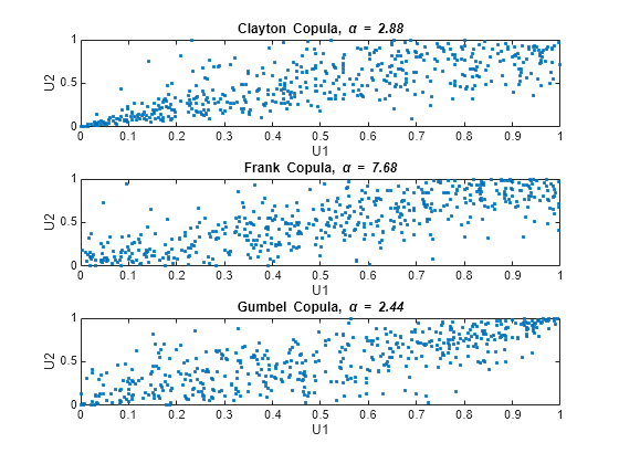 Figure contains 3 axes objects. Axes object 1 with title Clayton Copula, alpha blank = blank 2 . 88, xlabel U1, ylabel U2 contains a line object which displays its values using only markers. Axes object 2 with title Frank Copula, alpha blank = blank 7 . 68, xlabel U1, ylabel U2 contains a line object which displays its values using only markers. Axes object 3 with title Gumbel Copula, alpha blank = blank 2 . 44, xlabel U1, ylabel U2 contains a line object which displays its values using only markers.