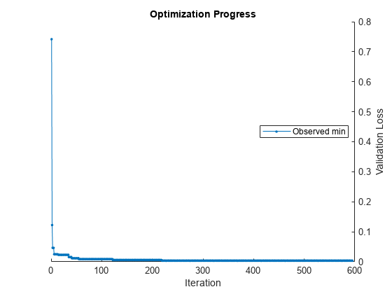 Figure contains an axes object. The axes object with title Optimization Progress, xlabel Iteration, ylabel Validation Loss contains an object of type line. This object represents Observed min.