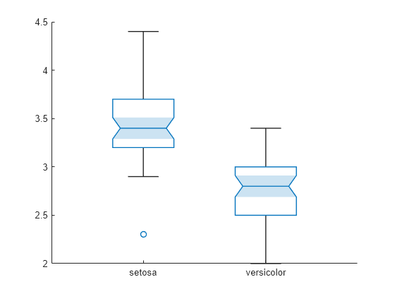 Figure contains an axes object. The axes object contains an object of type boxchart.