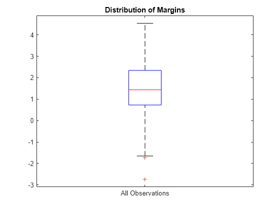 Figure contains an axes object. The axes object with title Distribution of Margins contains 7 objects of type line. One or more of the lines displays its values using only markers