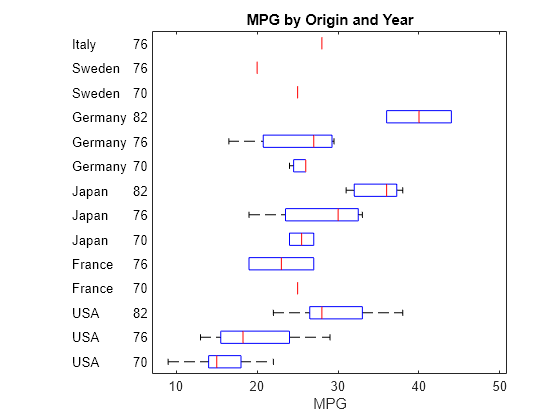 Figure contains an axes object. The axes object with title MPG by Origin and Year, xlabel MPG contains 126 objects of type line, text. One or more of the lines displays its values using only markers