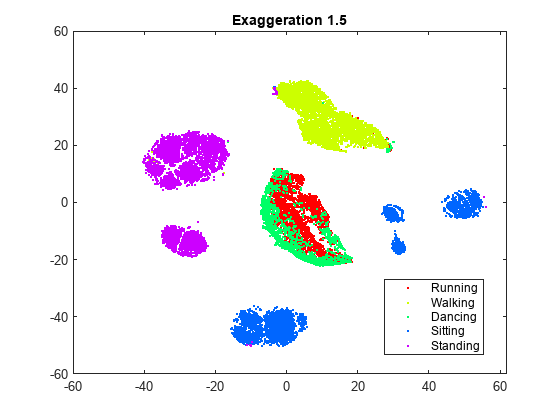 Figure contains an axes object. The axes object with title Exaggeration 1.5 contains 5 objects of type line. One or more of the lines displays its values using only markers These objects represent Running, Walking, Dancing, Sitting, Standing.