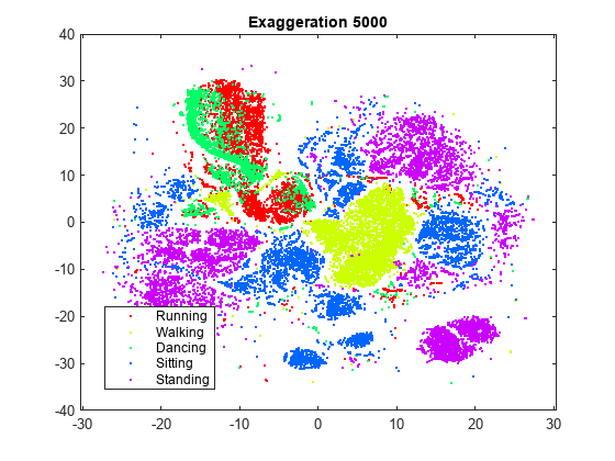 Figure contains an axes object. The axes object with title Exaggeration 5000 contains 5 objects of type line. One or more of the lines displays its values using only markers These objects represent Running, Walking, Dancing, Sitting, Standing.