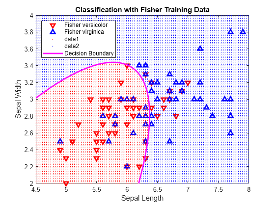 Figure contains an axes object. The axes object with title Classification with Fisher Training Data, xlabel Sepal Length, ylabel Sepal Width contains 5 objects of type line, implicitfunctionline. One or more of the lines displays its values using only markers These objects represent Fisher versicolor, Fisher virginica, Decision Boundary.