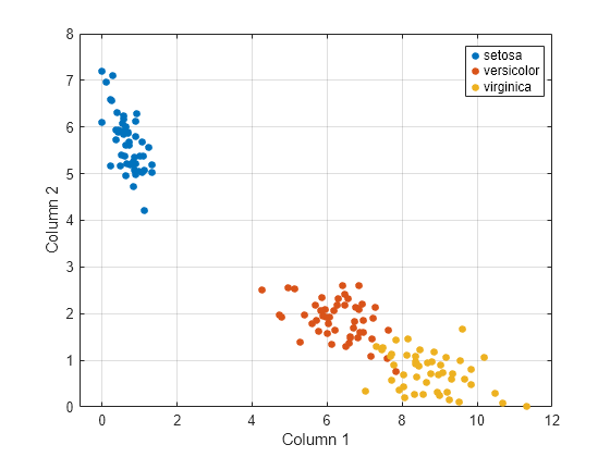 Figure contains an axes object. The axes object with xlabel Column 1, ylabel Column 2 contains 3 objects of type line. One or more of the lines displays its values using only markers These objects represent setosa, versicolor, virginica.