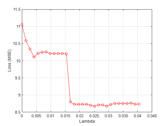 Figure contains an axes object. The axes object with xlabel Lambda, ylabel Loss (MSE) contains an object of type line.