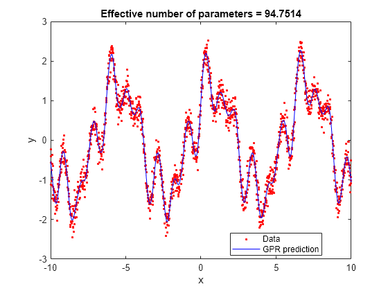 Figure contains an axes object. The axes object with title Effective number of parameters = 94.7514, xlabel x, ylabel y contains 2 objects of type line. One or more of the lines displays its values using only markers These objects represent Data, GPR prediction.