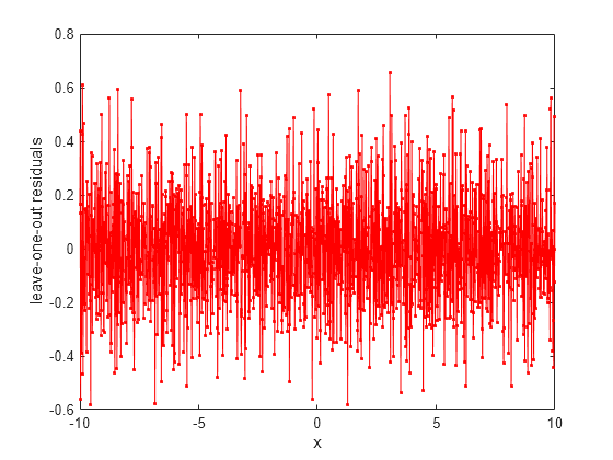 Figure contains an axes object. The axes object with xlabel x, ylabel leave-one-out residuals contains an object of type line.