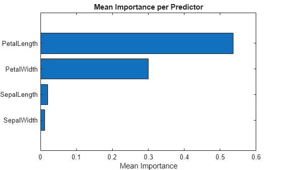 Figure contains an axes object. The axes object with title Mean Importance per Predictor, xlabel Mean Importance contains an object of type bar.