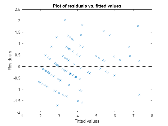 desmos linear scatter plot residuals