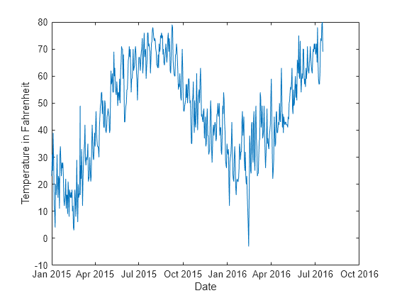 Figure contains an axes object. The axes object with xlabel Date, ylabel Temperature in Fahrenheit contains an object of type line.