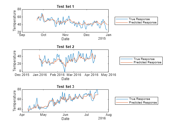 Figure contains 3 axes objects. Axes object 1 with title Test Set 1, xlabel Date, ylabel Temperature contains 2 objects of type line. These objects represent True Response, Predicted Response. Axes object 2 with title Test Set 2, xlabel Date, ylabel Temperature contains 2 objects of type line. These objects represent True Response, Predicted Response. Axes object 3 with title Test Set 3, xlabel Date, ylabel Temperature contains 2 objects of type line. These objects represent True Response, Predicted Response.