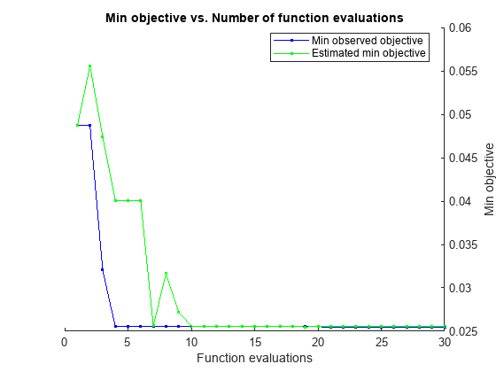 Figure contains an axes object. The axes object with title Min objective vs. Number of function evaluations, xlabel Function evaluations, ylabel Min objective contains 2 objects of type line. These objects represent Min observed objective, Estimated min objective.