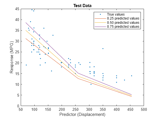 Figure contains an axes object. The axes object with title Test Data, xlabel Predictor (Displacement), ylabel Response (MPG) contains 4 objects of type line. One or more of the lines displays its values using only markers These objects represent True values, 0.25 predicted values, 0.50 predicted values, 0.75 predicted values.