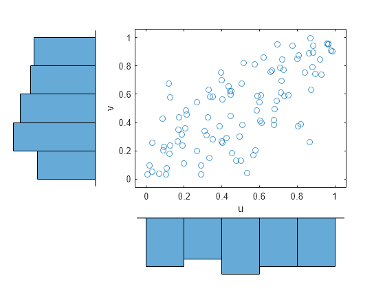 Figure contains 3 axes objects. Axes object 1 with xlabel u, ylabel v contains a line object which displays its values using only markers. Hidden axes object 2 contains an object of type histogram. Hidden axes object 3 contains an object of type histogram.