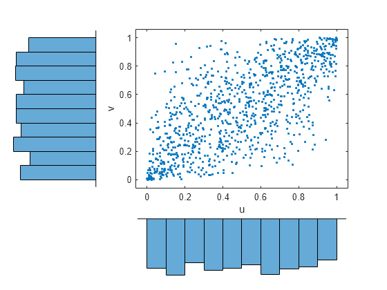 Figure contains 3 axes objects. Axes object 1 with xlabel u, ylabel v contains a line object which displays its values using only markers. Hidden axes object 2 contains an object of type histogram. Hidden axes object 3 contains an object of type histogram.