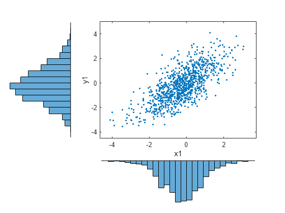 Figure contains 3 axes objects. Axes object 1 with xlabel x1, ylabel y1 contains a line object which displays its values using only markers. Hidden axes object 2 contains an object of type histogram. Hidden axes object 3 contains an object of type histogram.