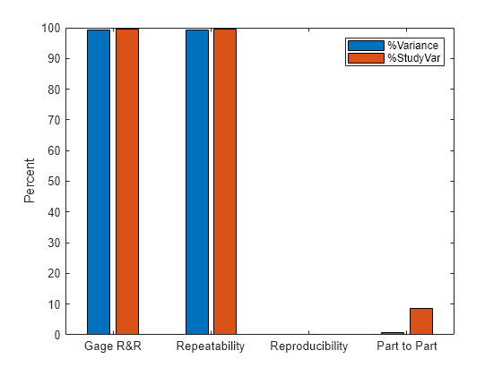 Figure contains an axes object. The axes object with ylabel Percent contains 2 objects of type bar. These objects represent %Variance, %StudyVar.