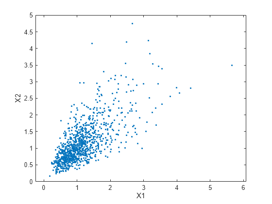 Figure contains an axes object. The axes object with xlabel X1, ylabel X2 contains a line object which displays its values using only markers.