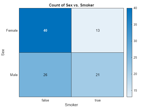 Figure contains an object of type heatmap. The chart of type heatmap has title Count of Sex vs. Smoker.