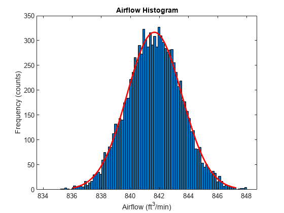 Figure contains an axes object. The axes object with title Airflow Histogram, xlabel Airflow ( f t Cubed baseline / m i n ), ylabel Frequency (counts) contains 2 objects of type bar, line.