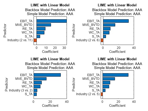 Figure contains 4 axes objects. Axes object 1 with title LIME with Linear Model, xlabel Coefficient, ylabel Predictor contains an object of type bar. Axes object 2 with title LIME with Linear Model, xlabel Coefficient, ylabel Predictor contains an object of type bar. Axes object 3 with title LIME with Linear Model, xlabel Coefficient, ylabel Predictor contains an object of type bar. Axes object 4 with title LIME with Linear Model, xlabel Coefficient, ylabel Predictor contains an object of type bar.