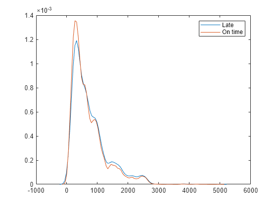 Figure contains an axes object. The axes object contains 2 objects of type line. These objects represent Late, On time.