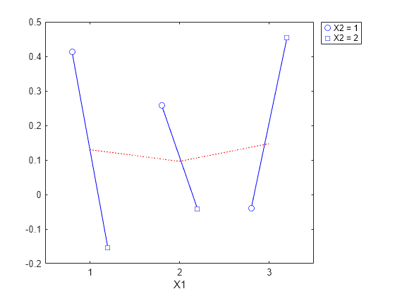 Figure contains an axes object. The axes object with xlabel X1 contains 2 objects of type line. One or more of the lines displays its values using only markers These objects represent X2 = 1, X2 = 2.