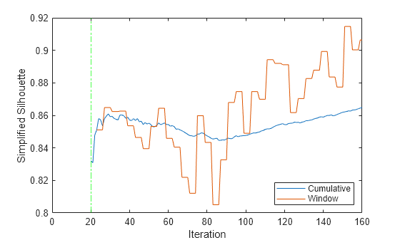 Figure contains an axes object. The axes object with xlabel Iteration, ylabel Simplified Silhouette contains 3 objects of type line, constantline. These objects represent Cumulative, Window.