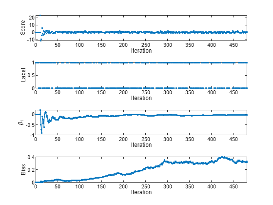 Figure contains 4 axes objects. Axes object 1 with xlabel Iteration, ylabel Score contains a line object which displays its values using only markers. Axes object 2 with xlabel Iteration, ylabel Label contains a line object which displays its values using only markers. Axes object 3 with xlabel Iteration, ylabel \beta_1 contains an object of type line. Axes object 4 with xlabel Iteration, ylabel Bias contains an object of type line.