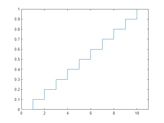 Figure contains an axes object. The axes object contains an object of type stair.