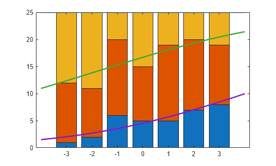 Figure contains an axes object. The axes object contains 6 objects of type bar, line.