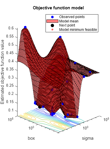 Figure contains an axes object. The axes object with title Objective function model, xlabel sigma, ylabel box contains 5 objects of type line, surface, contour. One or more of the lines displays its values using only markers These objects represent Observed points, Model mean, Next point, Model minimum feasible.