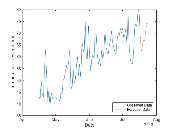 Figure contains an axes object. The axes object with xlabel Date, ylabel Temperature in Fahrenheit contains 2 objects of type line. These objects represent Observed Data, Forecast Data.