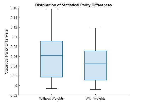 Figure contains an axes object. The axes object with title Distribution of Statistical Parity Differences, ylabel Statistical Parity Difference contains an object of type boxchart.