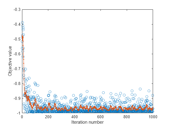 Figure contains an axes object. The axes object with xlabel Iteration number, ylabel Objective value contains 2 objects of type line. One or more of the lines displays its values using only markers