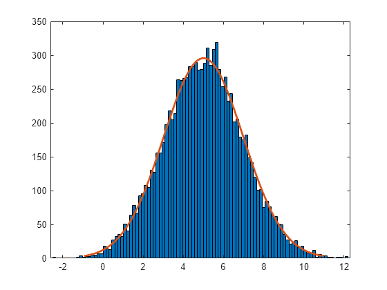 normal-distribution-matlab-simulink-mathworks-australia