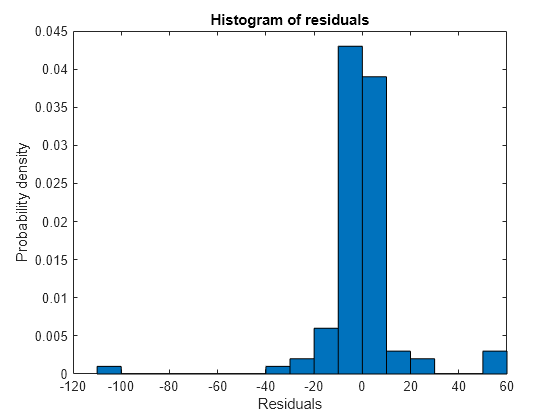 Figure contains an axes object. The axes object with title Histogram of residuals, xlabel Residuals, ylabel Probability density contains an object of type patch.