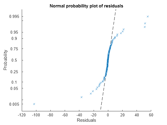 Figure contains an axes object. The axes object with title Normal probability plot of residuals, xlabel Residuals, ylabel Probability contains 2 objects of type functionline, line. One or more of the lines displays its values using only markers