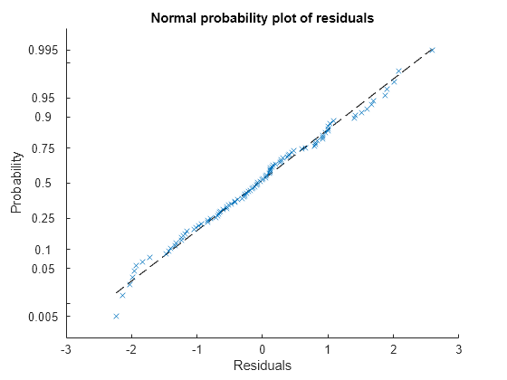 Figure contains an axes object. The axes object with title Normal probability plot of residuals, xlabel Residuals, ylabel Probability contains 2 objects of type functionline, line. One or more of the lines displays its values using only markers