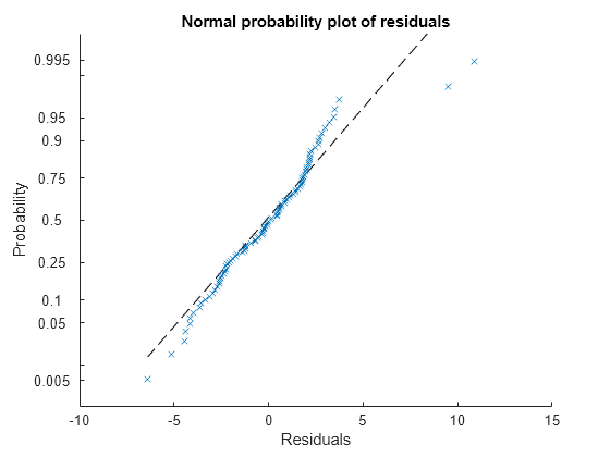 residual plot calculator