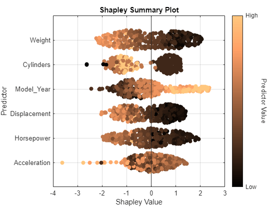 Figure contains an axes object. The axes object with title Shapley Summary Plot, xlabel Shapley Value, ylabel Predictor contains 7 objects of type constantline, scatter.