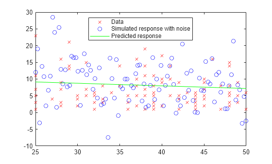 Figure contains an axes object. The axes object contains 3 objects of type line. One or more of the lines displays its values using only markers These objects represent Data, Simulated response with noise, Predicted response.
