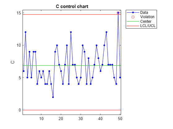 Figure contains an axes object. The axes object with title C control chart, ylabel C contains 4 objects of type line. One or more of the lines displays its values using only markers These objects represent Data, Violation, Center, LCL/UCL.