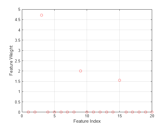 Figure contains an axes object. The axes object with xlabel Feature Index, ylabel Feature Weight contains a line object which displays its values using only markers.