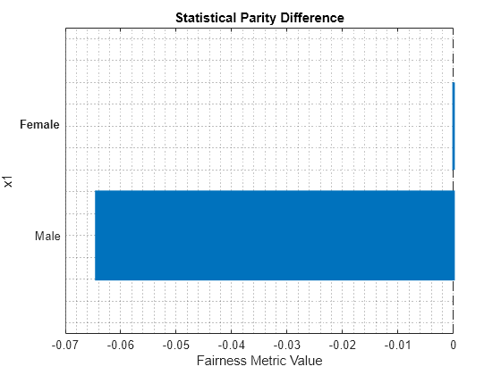 Figure contains an axes object. The axes object with title Statistical Parity Difference, xlabel Fairness Metric Value, ylabel x1 contains 2 objects of type bar, constantline.