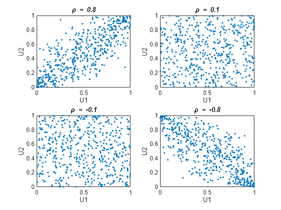 Figure contains 4 axes objects. Axes object 1 with title rho blank = blank 0 . 8, xlabel U1, ylabel U2 contains a line object which displays its values using only markers. Axes object 2 with title rho blank = blank 0 . 1, xlabel U1, ylabel U2 contains a line object which displays its values using only markers. Axes object 3 with title rho blank = blank - 0 . 1, xlabel U1, ylabel U2 contains a line object which displays its values using only markers. Axes object 4 with title rho blank = blank - 0 . 8, xlabel U1, ylabel U2 contains a line object which displays its values using only markers.