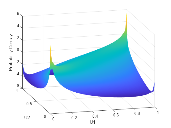 Figure contains an axes object. The axes object with xlabel U1, ylabel U2 contains an object of type surface.