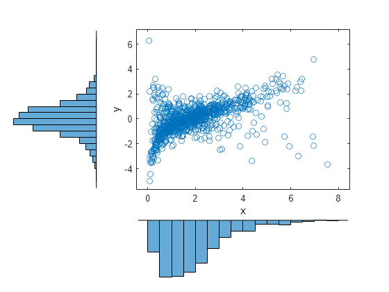 Figure contains 3 axes objects. Axes object 1 with xlabel x, ylabel y contains a line object which displays its values using only markers. Hidden axes object 2 contains an object of type histogram. Hidden axes object 3 contains an object of type histogram.